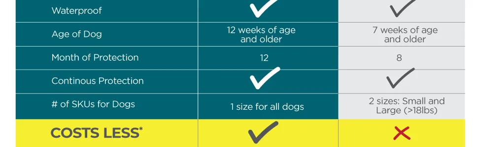 TevraPet Activate II Flea and Tick Collar for Dogs, 12 Months Prevention, 2 Count, One Size Fits All - Costs Less than Seresto