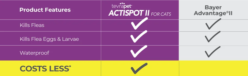 TevraPet Actispot II Flea Treatment for Cats | 6 Monthly Doses | Powerful Prevention and Control Large 9+ lbs - Actispot Comparison