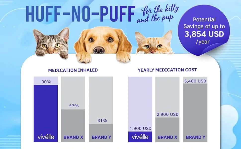 VIVELLE Vivlle Handheld Inhaler Spacer for Pets Cat and Dog Inhaler Spacer for MDI - huff no puff