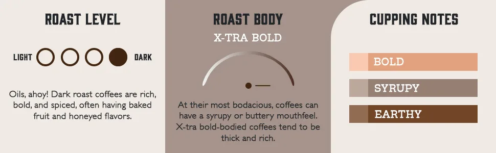 Fresh Roasted Coffee, Dark Sumatra Mandheling, 2 lb (32 oz), Dark Roast, Kosher, Whole Bean Dark Sumatra Mandheling 2 Pound (Whole Bean) - Dark Sumatra Mandheling profile