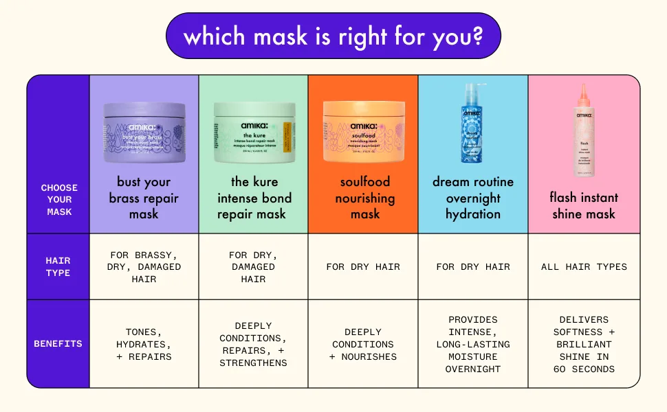 bust your brass cool blonde intense repair hair mask | amika - Mask Comparison Chart