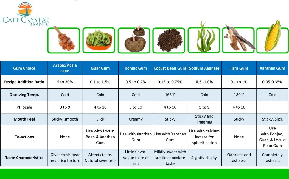 Cape Crystal Premium Konjac Gum Glucomannan Powder (2 Oz.) 2 Ounce (Pack of 1) - Hydrocolloid Gums Comparison Chart