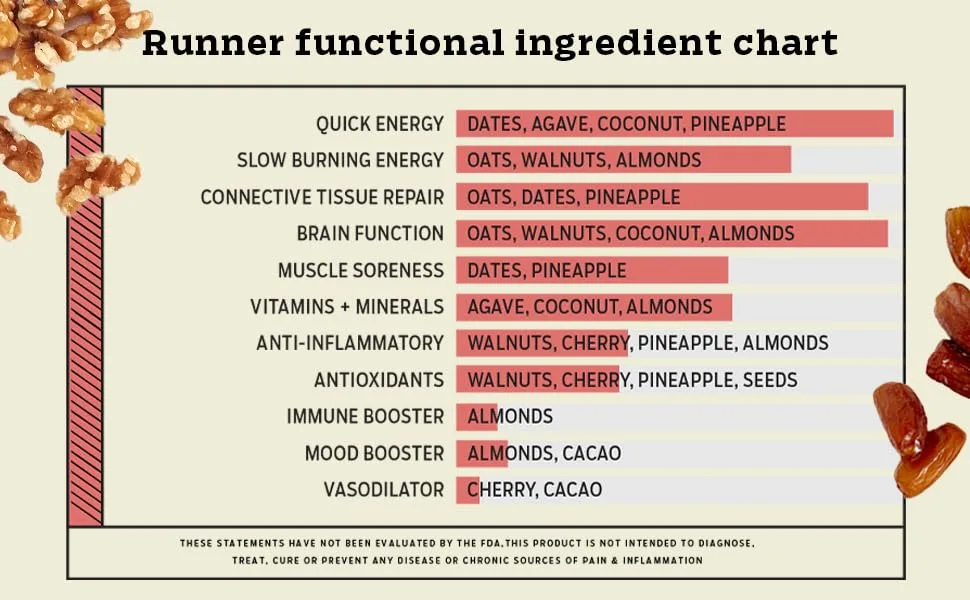 CRAFTED Runner Functional Energy Bar - Cherry Walnut - | Natural Clean Label Ingredients Plant Based, Easy to Digest, Clean Ingredient Energy Bars | Pack of 12 52g Bars - Runner functional ingredient chart