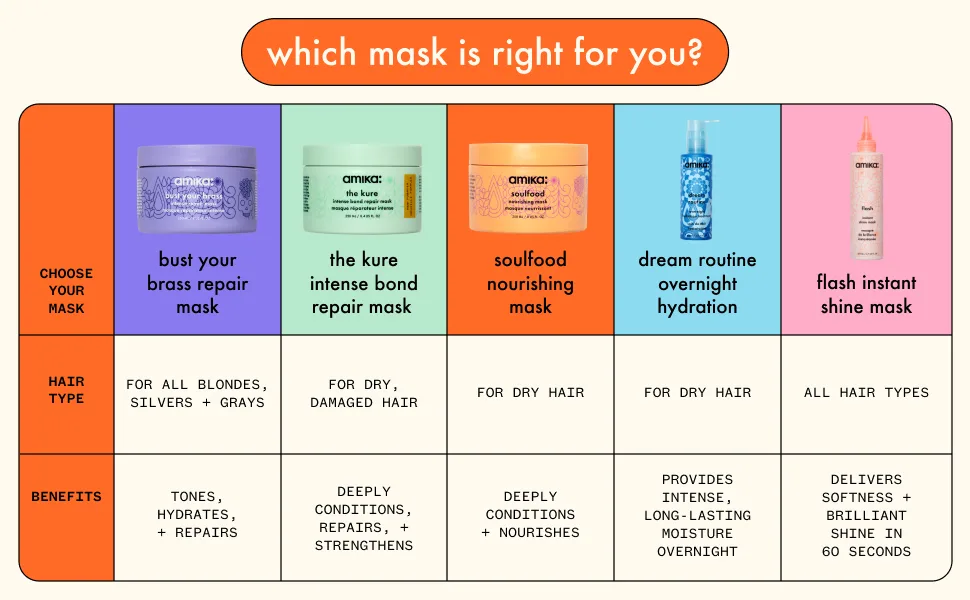 Soulfood Nourishing Mask 100ml - Comparison chart - which mask or treatment is right for you