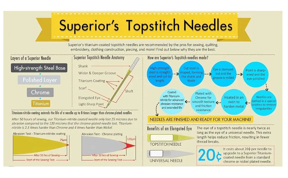 Superior Threads - Titanium-Coated Topstitch Needles #90/14 - for Quilting, Embroidery, and Sewing, 5 Count - Superior Titanium Needles Infographic