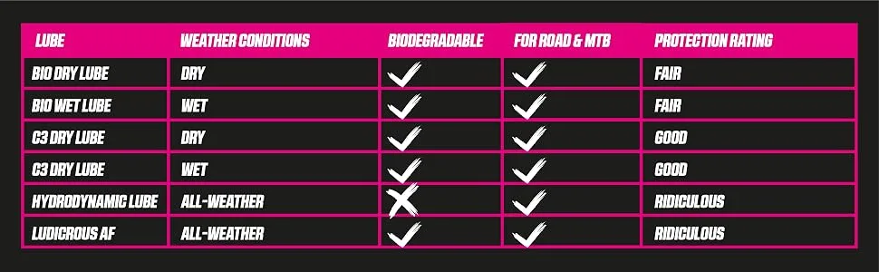 Muc Off Dry Lube (50-ml) 120ml - Bio Lubes 05