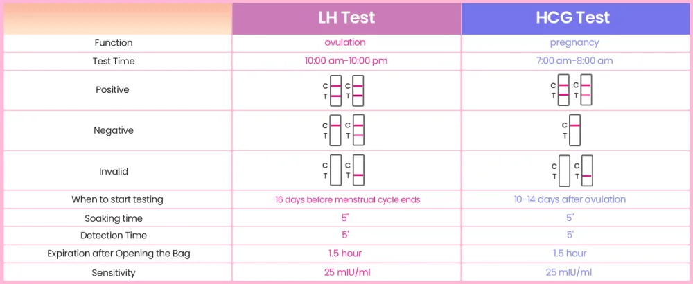 Femometer Ovulation Test Strips, 50 LH Strips for Women Over 99% Accurate & Easy to Use - product information 13