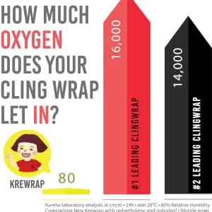 KUREHA Krewrap Plastic Cling Wrap, Pack of 3, 65 sq ft. Per Roll, Clear 3 Pack - Krewrap keeps food from oxidizing