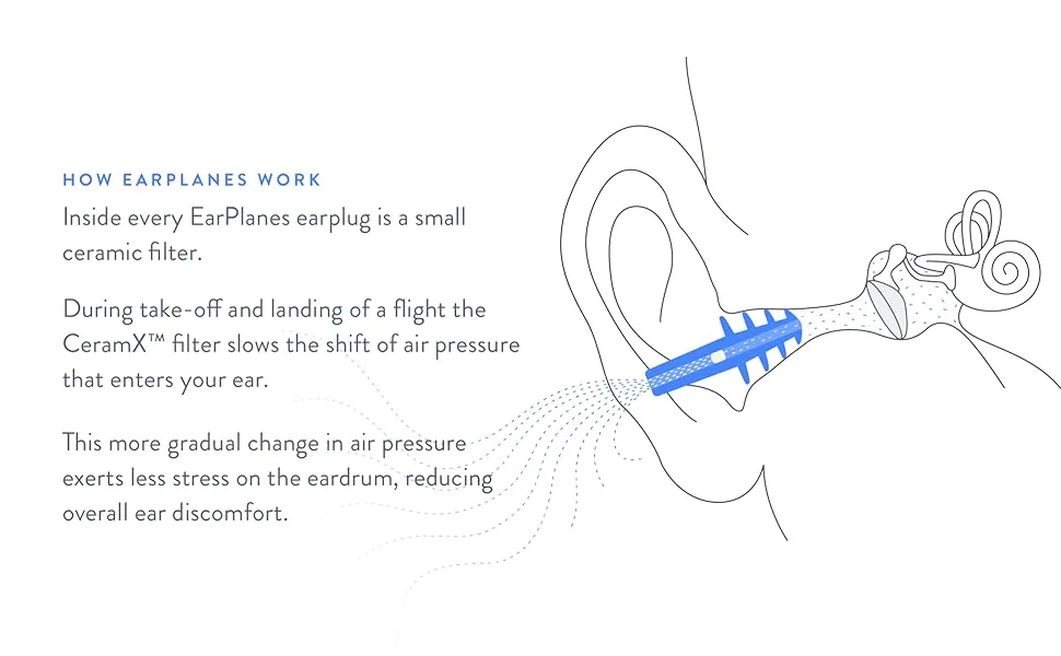 EarPlanes Earplugs, 3 Pairs 3 Pair (Pack of 1) - How EarPlanes Work
