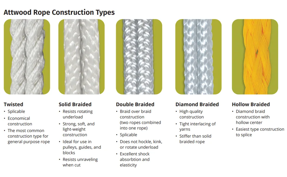 Attwood 11714-2 Hollow Braided Polypropylene Anchor Line 1/4" x 50', White - rope construction