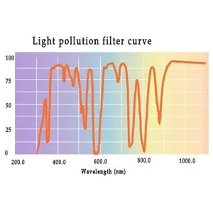 Gosky 1.25 Inch Light Pollution Filter for Telescope - light pollution filter curve