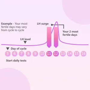 Premom Quantitative Ovulation Test Dip Card, Ovulation Predictor Kit with Digital Ovulation Reader APP, Numerical Ovulation Tests, 10 Free Urine Cups Included,10 LH Tests - fertile days