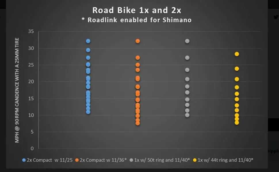 Wolf Tooth RoadLink - Roadlink Advantage