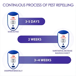 Ultrasonic Pest Repeller, Humane Mice Control Electronic Insect Repellent, Reject Rodent Bed Bug Spider Rat, 2 Pack - Occur within 2-3 Weeks.