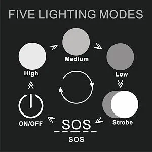 JARDLITE LED Emergency Handheld Flashlight, 4 Pack, Adjustable Focus, Water Resistant with 5 Modes, Best Tactical Torch for Hurricane, Camping, Dog Walking 4pack L1000 - five modes