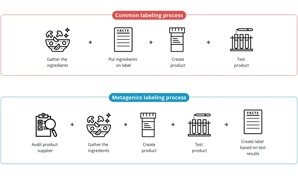 Metagenics CandiBactin-AR 60SG - labeling process