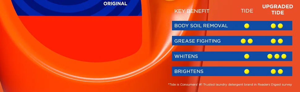 Tide Laundry Detergent Liquid Soap, High Efficiency (He), Original Scent, 64 Loads Liquid Laundry Detergent, 64 Loads - Tide Original liquid laundry detergent removes body soil, fights grease, whitens, brightens