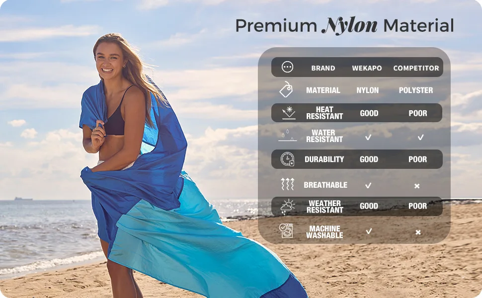 WEKAPO Beach Blanket Sandproof, Extra Large Beach Mat, Big & Compact Sand Free Mat Quick Drying, Lightweight & Durable with 6 Stakes & 4 Corner Pockets Blue 9x10 FT (18 person) - Nylon is ideal material for beach blanket. the comparsion chart btween nylon and polyster