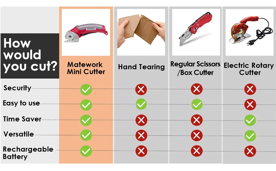 Matework Cordless Electric Scissors, 4V Multi-Cutter with Suitcase, 2000 mAh Cardboard Cutter with Self-sharpening Blade, Power Rotary Scissors for Carpet Leather - mini cutter