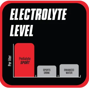 Pedialyte Sport Electrolyte Powder, Fast Hydration with 5 Key Electrolytes for Muscle Support Before, During, & After Exercise, 12 Lemon Lime & 12 Fruit Punch, 0.49-oz Packets (24 Count) - product information 4