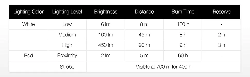 Petzl ACTIK CORE Headlamp - Rechargeable, Compact 450 Lumen Light with Red Lighting for Hiking, Climbing, and Camping - Black Black (Past Season) - Light performance chart