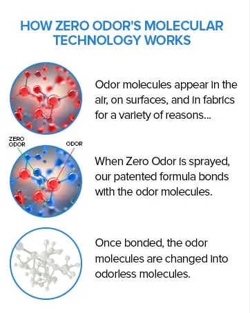 Zero Odor  Laundry Odor Eliminator  Patented Molecular Technology Best For Clothes, Towels & Linens, Shoes, Bags, Etc. - Smell Great Again, 64oz - HOW ZERO ODOR WORKS