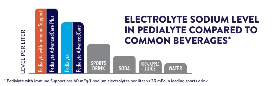 Pedialyte with Immune Support, Peach Mango, 4 Count, Electrolyte Hydration Drink, with Zinc, Selenium, and Magnesium, 1 Liter - electrolyte sodium level in pedialyte compared to common beverages