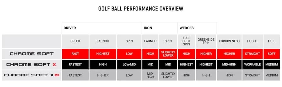 Callaway Golf 2022 Chrome Soft X Golf Balls Triple Track White - chrome soft comparison