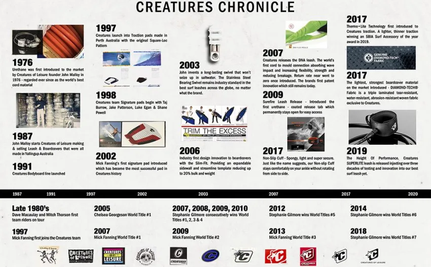 Creatures of Leisure Longboard Traction - Timeline