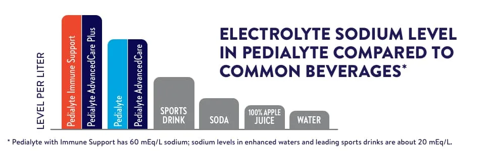 Pedialyte with Immune Support, 36 count, Electrolytes with Vitamin C and Zinc, Advanced Hydration with PreActiv Prebiotics, Mixed Berry, Electrolyte Drink Powder Packets - product information 3