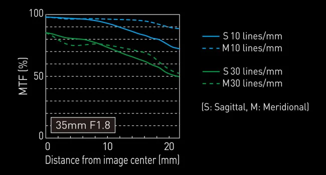 Panasonic LUMIX S Series Camera Lens, 35mm F1.8 L-Mount Interchangeable Lens for Mirrorless Full Frame Digital Cameras, S-S35 - S-S35 MTF chart