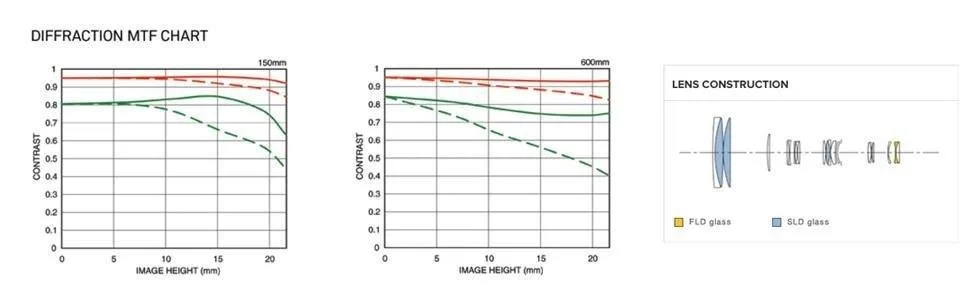 Sigma 150-600mm 5-6.3 Contemporary DG OS HSM Lens for Canon Canon EF Cameras - product information 3