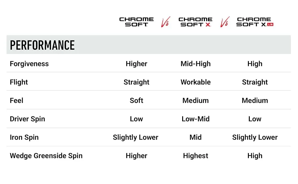 2020 Callaway Chrome Soft Golf Balls Yellow/Black Truvis Truvis - cs comparison