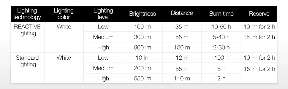 Petzl, Swift RL Rechargeable Headlamp with 900 Lumens & Automatic Brightness Adjustment, Orange - Light Performance