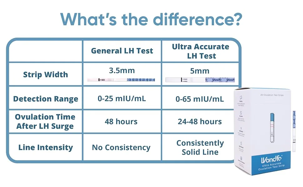 Wondfo Ultra Accurate Ovulation Test Strips - Quantitative Urine Ovulation Tests with Numerical Result - 20 LH Test - product information 10