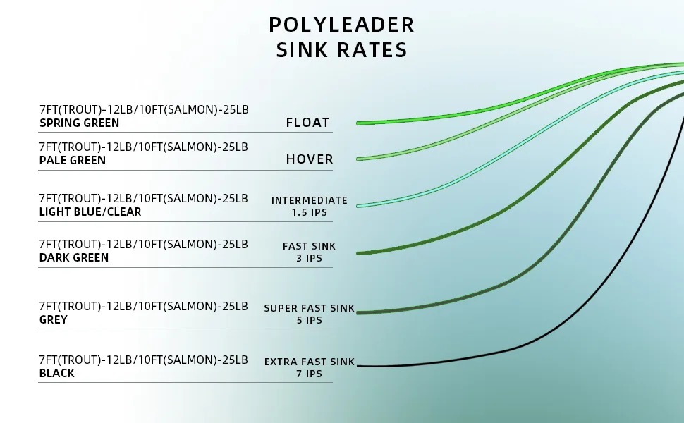 SF Fly Fishing Polyleader Monofilament Core Leader Line Fly Line for 7' Trout and 10' Salmon Poly Leader 7FT/10FT Float Hover Intermediate 3/5/7IPS Clear-Intermediate-7FT Trout 7FT-Intermediate - Poly leader