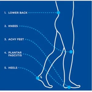 Dr. Scholl's Custom Fit Orthotic Inserts  CF 410 - product information 2