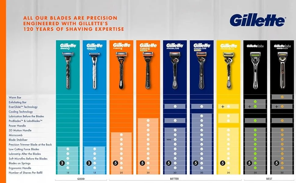  Gillette Gillette Fusion5 Men's Razor Blades 16-Pack Refills Precision Trimmer 5 Anti-Friction Blades - tableau comparatif