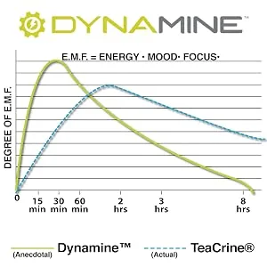 Appetite Control and Energy ACE New Formula. DMAA Free. 60 Capsules - Clinical Study on Dynamine Technology