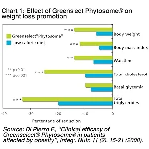Appetite Control and Energy ACE New Formula. DMAA Free. 60 Capsules - Greenselect Phytosome Clinical Study
