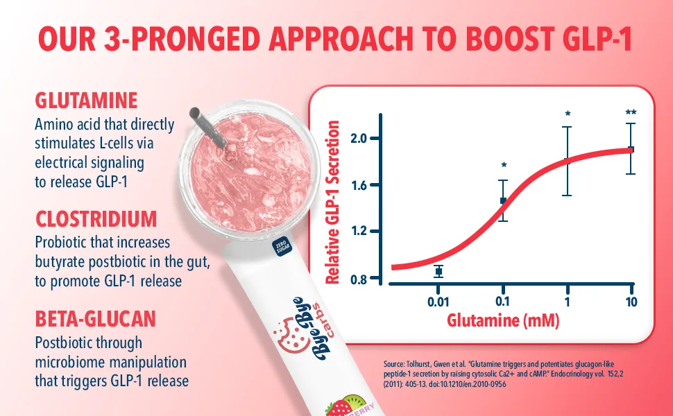 Bye-Bye Carbs - Carb Blocking Drink Mix - Fight Cravings Feel Full Longer & Support Digestion Sugar-Free & Keto Friendly - Strawberry Kiwi - 3 pronged approach