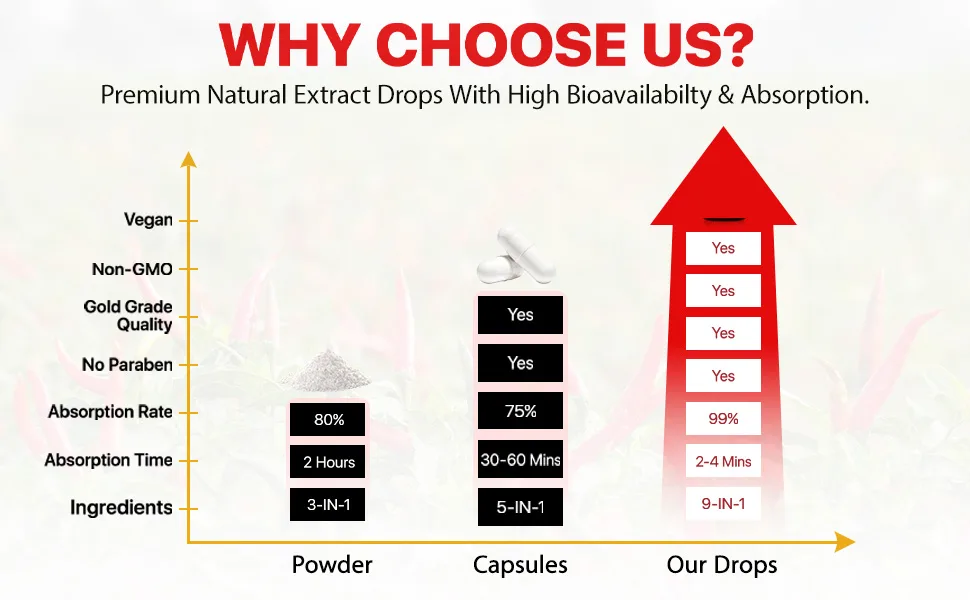 Cayenne Pepper Drops Cayenne Pepper Supplement with Hawthorn Berry Vitamin D3 K2 Beet Root Powder Ceylon Cinnamon Turmeric Curcumin Vegan-Friendly Easily Absorbed - 60ml - Cayenne Health Supplements
