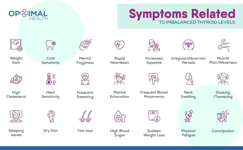 Optimal Thyroid - at Home Thyroid Function Test Kit for Women and Men - symptoms