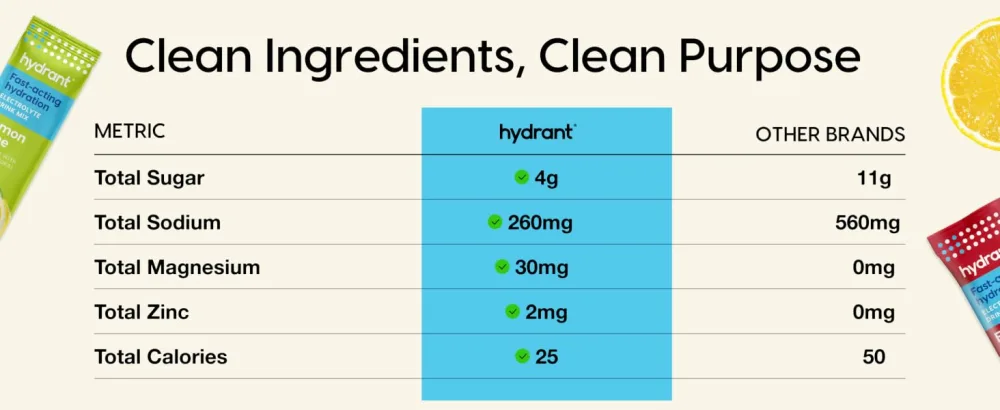 HYDRANT - Hydrate Electrolyte Powder Fruit Punch Flavor 30 Rapid Hydration Individual Stick Packs - Low Sugar Drink Mix for Daily Use Travel & Workouts - hydrant hydration