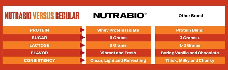 NutraBio Clear Protein Powder Fruit Punch - 20 Servings 20g Clear Whey Protein Isolate 0 Sugar 0g Lactose Refreshing Fruit Flavors GLP1 Support - Bone Health - Muscle Post Workout Recovery - Why Nutrabio