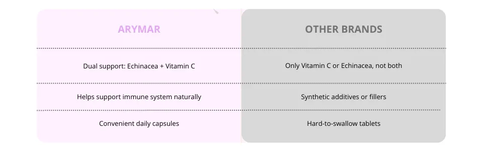 ARYMAR Echinacea + Vitamin C & Zinc Immune Support Supplement with Herbal & Nutrient Blend 60 Capsules - Arymar Echinacea Immune System