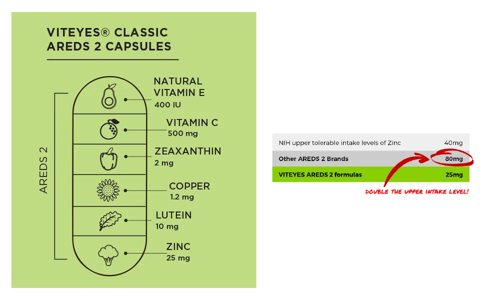 Viteyes AREDS 2 Capsules and Viteyes Multivitamin AREDS 2 Companion Single Daily Dose Eye Vitamins 3 Month Supply - AREDS 2 Capsule Ingredients &amp; Zinc levels