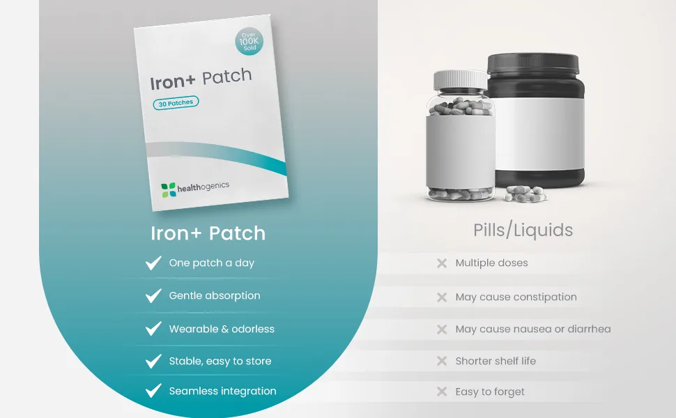 Healthogenics Iron+ Patch Gentle Daily Iron Support with Vitamin C Folate & Antioxidants Non-Constipating Transdermal Patch for Energy Focus & Vitality - Healthogenics Iron+ Patch