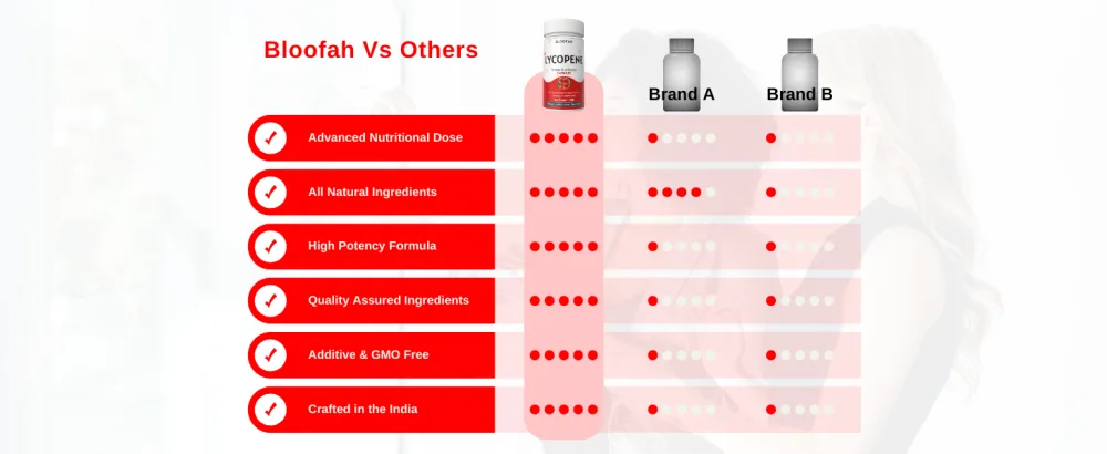 Bloofah Lycopene Supplements for Men 500mg - Natural Tomato Fruit 10:1 Extract - Non-GMO Lycopene Supplement for Prostate, Skin & Antioxidant Support - (60 Count (Pack of 1)) - bloofah vs other