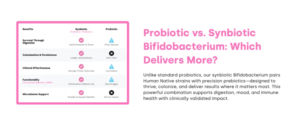 Element Longevity Human Strain Bifidobacterium Adolescentis Probiotic | Fewer Urgent Bowel Movements, Reduced Bloating/Gas, & Digestion Support | Clinically Studied Synbiotic | 30ct (30 Day Supply) - Probiotic vs Synbiotic
